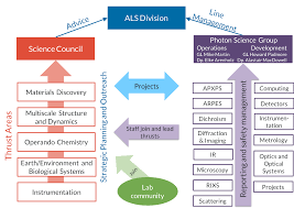 Als Introduces New Organizational Structure For Science