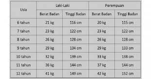 Check spelling or type a new query. Tabel Berat Dan Tinggi Badan Anak Usia 6 12 Tahun Popmama Com