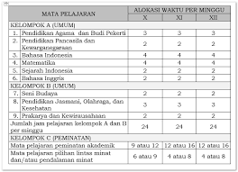 Maybe you would like to learn more about one of these? Struktur Kurikulum Sd K13 Revisi 2018 Berbagai Struktur