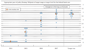 They may judge the length of a line, the area of a wedge of a circle, the position of a point along a common scale, the. Us Fed Policy Reading The Dot Plot Beta Blogs