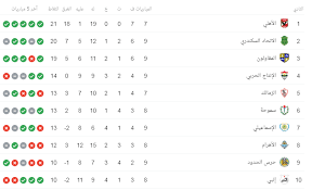 ويتصدر الزمالك جدول ترتيب مسابقة الدوري المصري بشكل مؤقت، وذلك برصيد 33 نقطة جمعها من 15 مباراة، حيث فاز في 10 منها وتعادل في 3 وخسر مبارتين، ويتبقى له 3 مؤجلات، بينما يتواجد الأهلي في المركز الثاني برصيد 30 نقطة جمعها من 12 مباراة، حقق الفوز في 9. Ø¬Ø¯ÙˆÙ„ ØªØ±ØªÙŠØ¨ Ø§Ù„Ø¯ÙˆØ±ÙŠ Ø§Ù„Ù…ØµØ±ÙŠ Ø¨Ø¹Ø¯ Ù†ØªØ§Ø¦Ø¬ Ù…Ø¨Ø§Ø±ÙŠØ§Øª Ø§Ù„ÙŠÙˆÙ… Ø§Ù„Ø¬Ù…Ø¹Ø© 20 12 2019 Ø³Ø¨ÙˆØ±Øª 360