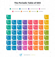 The Periodic Table Of Google Ranking Factors Infographic Infographic Marketing Digital Marketing Infographics Infographic Examples