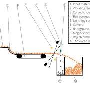 Optical Sorting Process - Meyer Europe