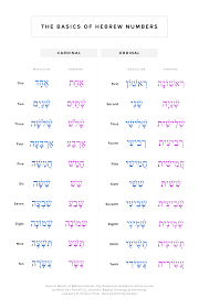 They used letters for numbers, like the hebrew and greek gematria or like roman numerals. The Basics Of Hebrew Numbers Zondervan Academic
