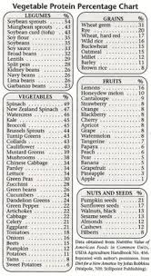 Vegetable Protein Percentage Chart This Would Come In Handy