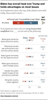 Trump's 2017 tax cut plan. Biden Holds Wide Leads Over Trump On Coronavirus Unifying The Country Pew Research Center
