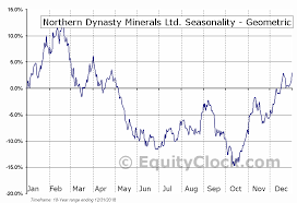 Northern Dynasty Minerals Ltd Tse Ndm To Seasonal Chart