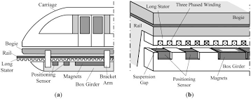 1920 maglev train 3d models. A Sketch Map Of A High Speed Maglev Train B Sketch Map Of The Download Scientific Diagram