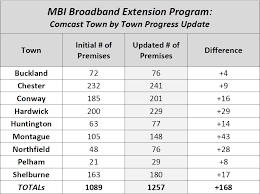 Mbi Comcast Sign Agreement To Provide Broadband To