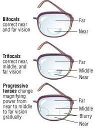 What You Should Know About Progressive Lenses Optometry Optician Training Eye Facts