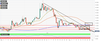 Neo Technical Analysis Neo Usd Falls After Charting The