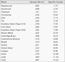 Metal Density Chart Showing Density And Correlating