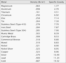 metal density chart showing density and correlating