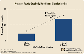 men may need more vitamin d for a better chance of