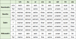 Das possessivpronomen trifft häufig als nomenbegleiter, in funktion eines artikels auf und muss entsprechend dekliniert werden. Was Mein Ist Ist Dein Die Possessivpronomen Im Deutschen