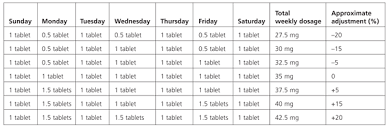 warfarin therapy evolving strategies in anticoagulation