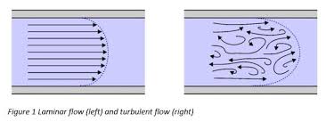 Pipe sizes and pipe thicknesses have a hand in the water flow rate and noisiness of your home. Useful Information On Pipe Velocity