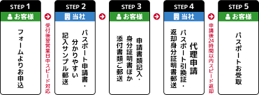 パスポート代理申請 神奈川 東京 埼玉 千葉 パスポート代理申請 4 800円 手数料 送料すべて込み クレジットカードで決済も可能 パスポート代理申請 パスぽっと