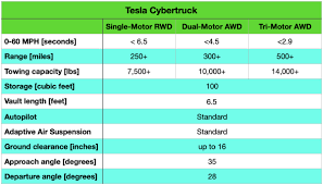 It would seem the preorder percentages haven't. Tesla Unveils Its Cybertruck Electric Pickup Green Car Congress