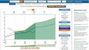 Business Dropbox Growthstock Valuetrap Dropbox Dbx Growth At A Reasonable Price Or Value Trap In 2021 Stiff Competition Investing Capital Appreciation