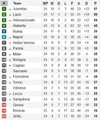 Top 3 tekno berita hari ini: Jadwal Hasil Dan Klasemen Liga Italia Sabtu 22 2 2020 Hari Ini
