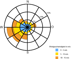 A wind rose is a graphic tool used by meteorologists to give a succinct view of how wind speed and direction are typically distributed at a particular location. Enargus