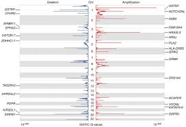 Kng may typo d2 hnd ko na kasalanan yon, copy paste lang talaga ginawa ko. Comprehensive Identification And Characterization Of Somatic Copy Number Alterations In Triple Negative Breast Cancer