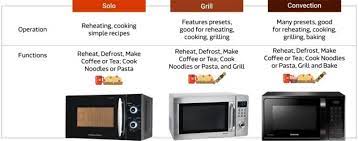 Microwave dilengkapi piringan sementara oven dilengkapi rak yang terbuat dari bahan logam. 10 Perbedaan Oven Dan Microwave Tokopedia Blog