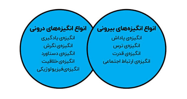 انواع انگیزه؛ آشنایی با ۱۱ نوع انگیزه و کاربردهایشان در زندگی | کاربوم