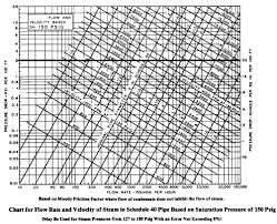 Pipe Sizing Charts Tables Energy Models Com