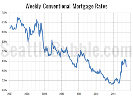 Average Mortgage Current Average Mortgage Rates