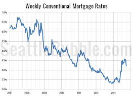 average mortgage current average mortgage rates