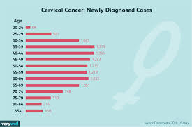 Cervical cancer rarely causes symptoms in early stages. How Cervical Cancer Is Treated