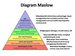 Teori motivasi maslow, menyatakan bahwa kebutuhan manusia tersusun dalam suatu hirarki. Pengertian Aktualisasi Diri Aspek Faktor Ciri Dan Contoh