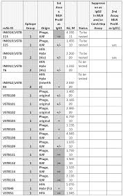 Igg elisa kit allows for the in vitro quantitative determination of igg concentrations in plasma, tissue homogenates and other biological fluids. Wo2017181139a2 Anti Human Vista Antibodies And Use Thereof Google Patents