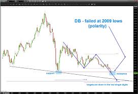 Db | complete deutsche bank ag stock news by marketwatch. Deutsche Bank S Stock Db Could Head Lower Yet