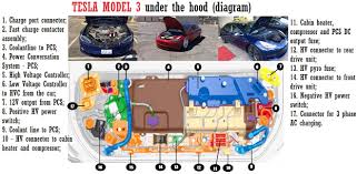 Wiring diagrams, spare parts catalogue, fault codes free download. Tesla Model 3 Schematic Under The Hood Car Construction