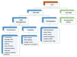 This prevents teams from refusing to be competitive and just taking the paycheck they get for being a part of the league. Introduction Of League Entry Criteria Altona Hockey Club