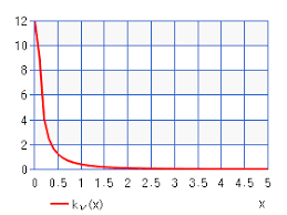 Modified Spherical Bessel Function Of The 2nd Kind Chart