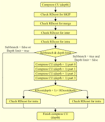 Flow Chart Of Cu Mode Decision In The Hevc Reference