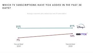 After all, the premium network of record isn't called the home box office for nothing. Research Consumers Flocked To Hbo Max In December To Watch New Movies Media Play News