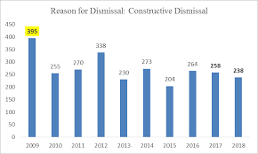 In malaysia, the industrial court is required to reduce or scale down the back wages when there was a post dismissal earning after the dismissal, a percentage of such earning shall be deducted from the back wages. Https Jpp Mohr Gov My Files Pdf Notes Five Top Reasons For Employees Have Been Dismissed By Their Employers Csl Pdf