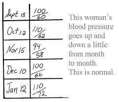 Women with previous high blood pressure, multiples, or other risk factors have a greater chance of developing high blood pressure in later pregnancy. Olcreate Heat Anc Et 1 0 Antenatal Care Module 9 General Assessment Of The Pregnant Woman Figure 9 12 Record The Woman S Blood Pressure As Shown In This Example