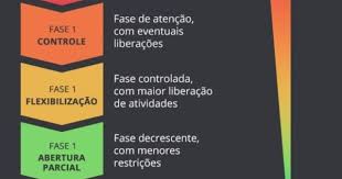 Na fase vermelha, apenas serviços essenciais como padarias, mercados, farmácias e bancos podem operar. Grande Sp Tera Isolamento Mais Leve E Interior Do Estado Mais Rigido Noticias R7 Sao Paulo