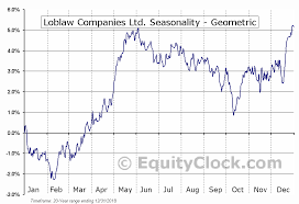Loblaw Companies Ltd Tse L To Seasonal Chart Equity Clock