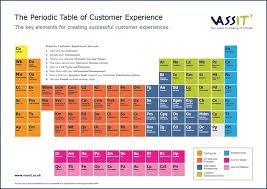 Employee Experience Is The Catalyst For Customer Experience Customer Experience Periodic Table Marketing Metrics