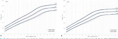 Figure 20 From The 2017 Korean National Growth Charts For