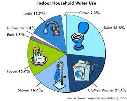 Visual Argument Water Conservation Blog 4 Save Water Save Life Save Water Water Saving Tips