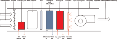 A figure 1 illustrates a typical air handling unit of an hvac, comprising: A Schematic Diagram Of An Air Handling Unit With Its Main Components Download Scientific Diagram