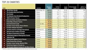 Top 20 Charities In Canada Going To Admin Costs